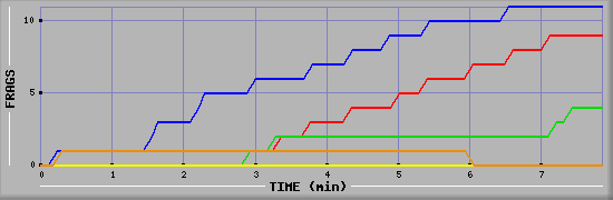 Frag Graph