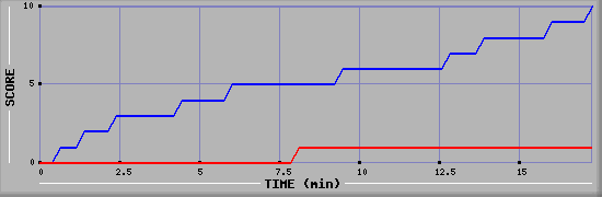 Team Scoring Graph