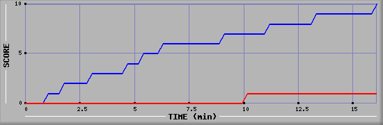 Team Scoring Graph