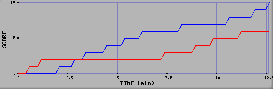 Team Scoring Graph