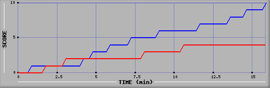Team Scoring Graph