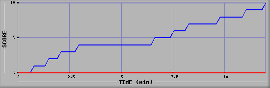 Team Scoring Graph