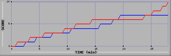 Team Scoring Graph