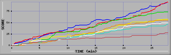 Score Graph