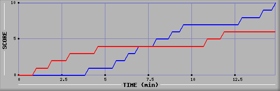 Team Scoring Graph