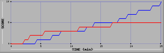 Team Scoring Graph