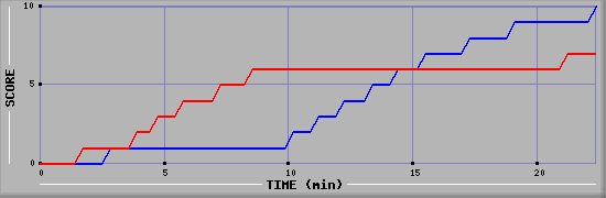 Team Scoring Graph