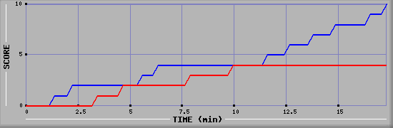 Team Scoring Graph