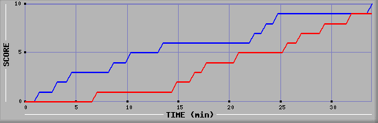 Team Scoring Graph