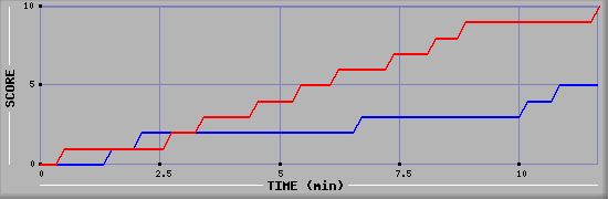 Team Scoring Graph