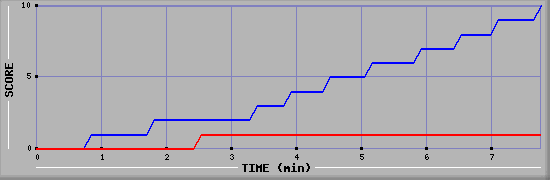 Team Scoring Graph