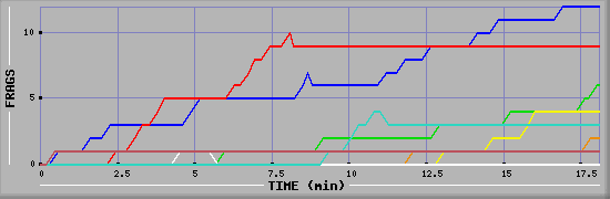 Frag Graph