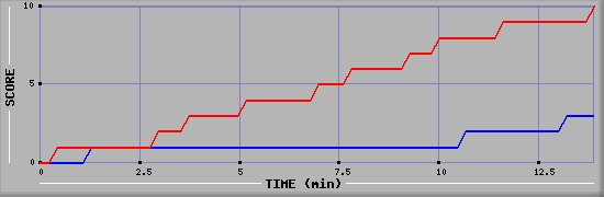 Team Scoring Graph