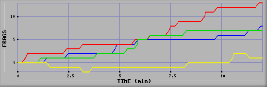 Frag Graph