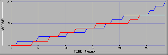 Team Scoring Graph