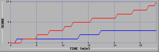 Team Scoring Graph