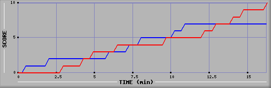 Team Scoring Graph