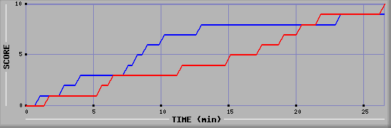 Team Scoring Graph
