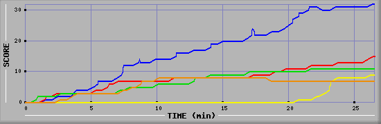 Score Graph