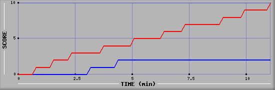 Team Scoring Graph