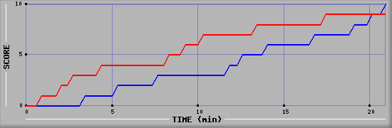 Team Scoring Graph