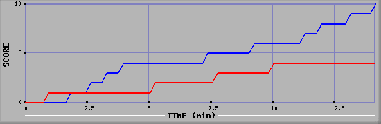 Team Scoring Graph