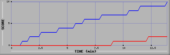 Team Scoring Graph