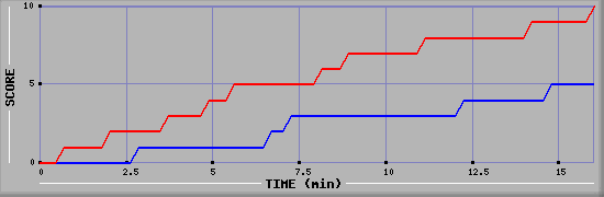 Team Scoring Graph