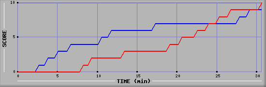 Team Scoring Graph