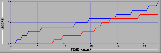 Team Scoring Graph