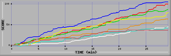 Score Graph