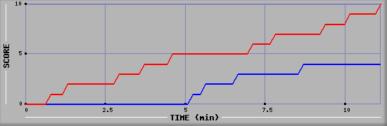 Team Scoring Graph