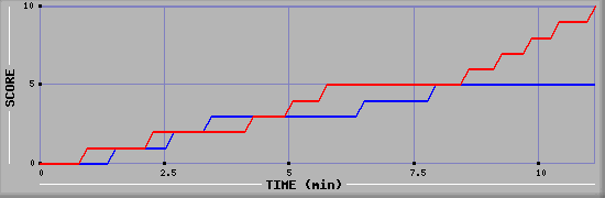 Team Scoring Graph