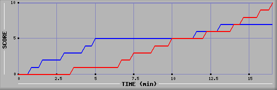 Team Scoring Graph