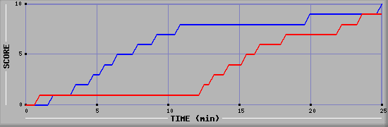 Team Scoring Graph
