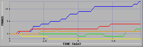 Frag Graph