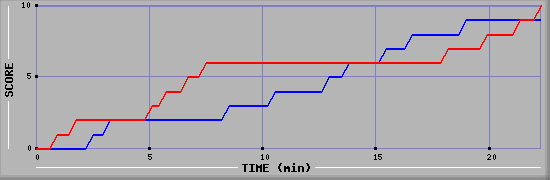 Team Scoring Graph