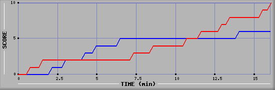 Team Scoring Graph