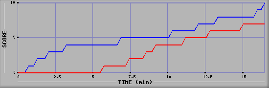 Team Scoring Graph
