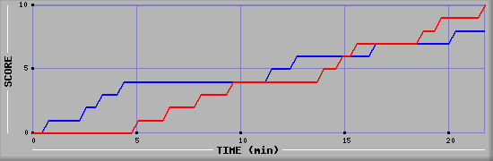 Team Scoring Graph