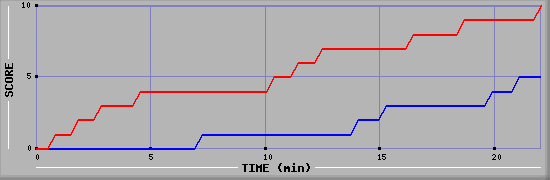 Team Scoring Graph
