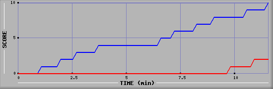 Team Scoring Graph