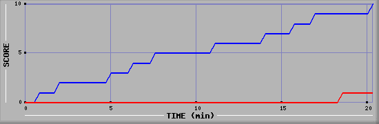 Team Scoring Graph