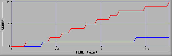 Team Scoring Graph