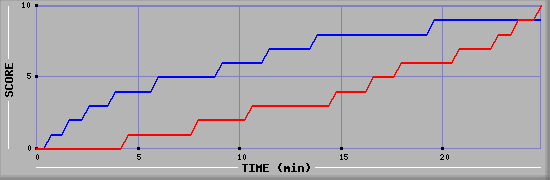 Team Scoring Graph