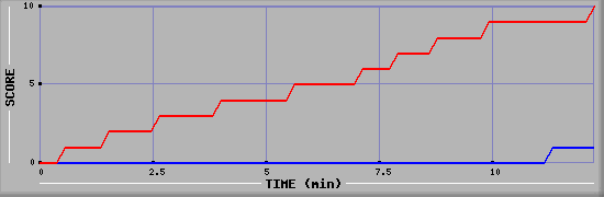 Team Scoring Graph