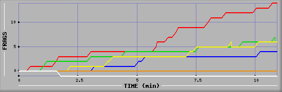 Frag Graph
