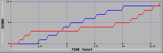 Team Scoring Graph