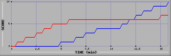 Team Scoring Graph