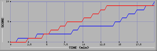 Team Scoring Graph